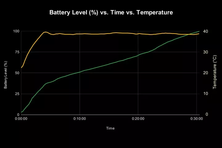 سرعت شارژ در هنگام بازی  Xiaomi Mi 11i